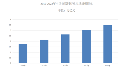 2024年中國(guó)物聯(lián)網(wǎng)市場(chǎng)規(guī)模分析 應(yīng)用服務(wù)引領(lǐng)3.5萬億市場(chǎng)新格局